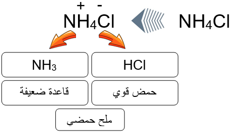 طبيعة محلول الملح NH4Cl